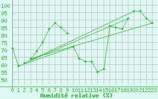 Courbe de l'humidit relative pour Honefoss Hoyby