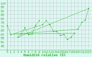 Courbe de l'humidit relative pour Col de Prat-de-Bouc (15)