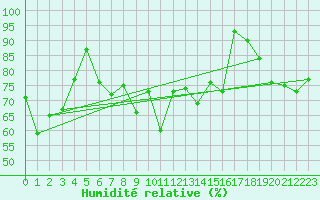 Courbe de l'humidit relative pour Camborne