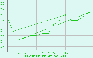 Courbe de l'humidit relative pour Maningrida Aero