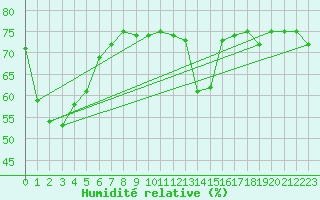 Courbe de l'humidit relative pour Bard (42)