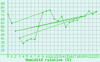 Courbe de l'humidit relative pour Onslow