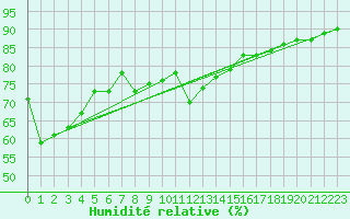 Courbe de l'humidit relative pour Roches Point