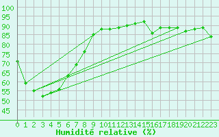 Courbe de l'humidit relative pour Aireys Inlet Aws