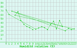 Courbe de l'humidit relative pour Mont-Aigoual (30)