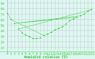 Courbe de l'humidit relative pour Laverton Aws