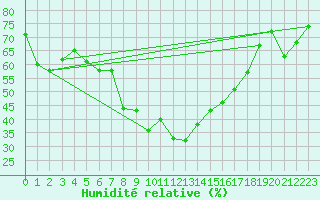 Courbe de l'humidit relative pour Olbersleben