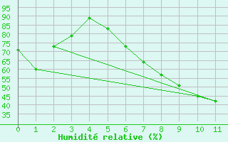 Courbe de l'humidit relative pour Kahl/Main