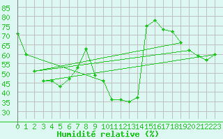 Courbe de l'humidit relative pour Xert / Chert (Esp)