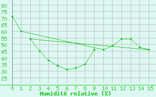 Courbe de l'humidit relative pour Ludlow