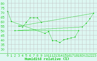 Courbe de l'humidit relative pour Perpignan (66)