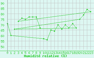 Courbe de l'humidit relative pour Sanary-sur-Mer (83)