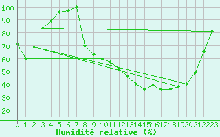 Courbe de l'humidit relative pour Romorantin (41)