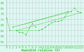 Courbe de l'humidit relative pour Millau (12)
