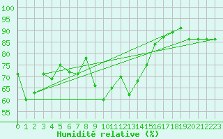 Courbe de l'humidit relative pour Quenza (2A)