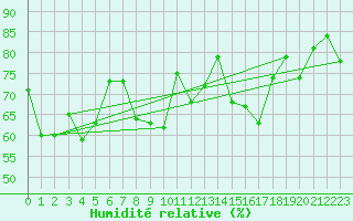 Courbe de l'humidit relative pour Belmullet
