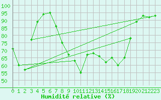 Courbe de l'humidit relative pour Manston (UK)