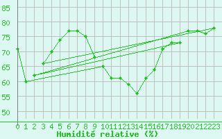 Courbe de l'humidit relative pour Llanes