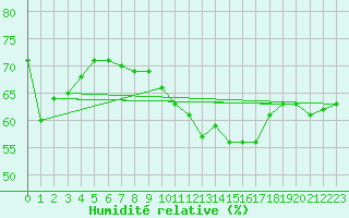 Courbe de l'humidit relative pour Cap Bar (66)