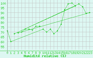 Courbe de l'humidit relative pour Messstetten