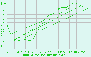 Courbe de l'humidit relative pour Middle Point