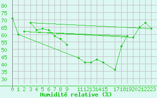 Courbe de l'humidit relative pour Lisca