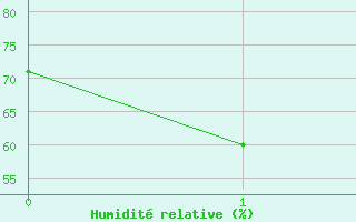 Courbe de l'humidit relative pour Munsan