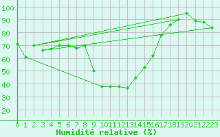 Courbe de l'humidit relative pour Quenza (2A)