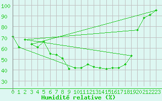 Courbe de l'humidit relative pour Vaestmarkum
