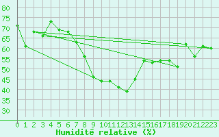 Courbe de l'humidit relative pour Lahr (All)