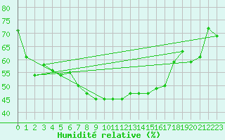Courbe de l'humidit relative pour Koeflach