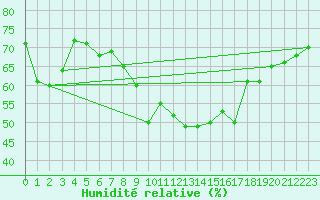 Courbe de l'humidit relative pour Prestwick Rnas