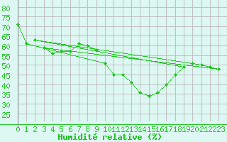 Courbe de l'humidit relative pour Agde (34)