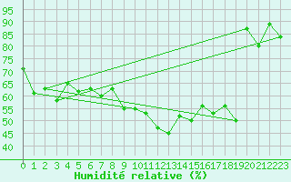 Courbe de l'humidit relative pour Izmir
