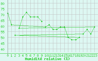 Courbe de l'humidit relative pour Torino / Bric Della Croce