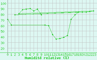 Courbe de l'humidit relative pour Santa Susana