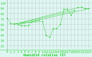 Courbe de l'humidit relative pour Sanary-sur-Mer (83)