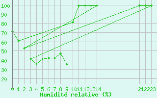 Courbe de l'humidit relative pour Monte Generoso
