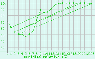 Courbe de l'humidit relative pour Merriwa