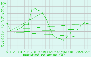 Courbe de l'humidit relative pour Nevers (58)