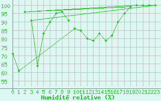 Courbe de l'humidit relative pour Naluns / Schlivera