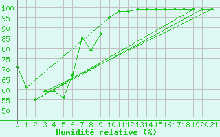 Courbe de l'humidit relative pour Canungra