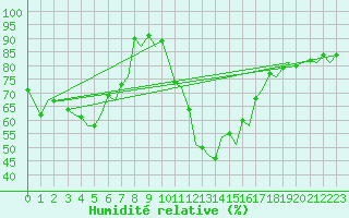 Courbe de l'humidit relative pour Ibiza (Esp)