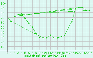 Courbe de l'humidit relative pour Grosseto
