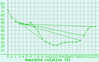 Courbe de l'humidit relative pour Valencia