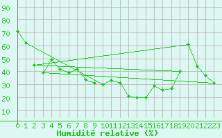 Courbe de l'humidit relative pour Sonnblick - Autom.