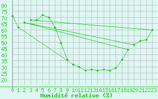 Courbe de l'humidit relative pour Arages del Puerto