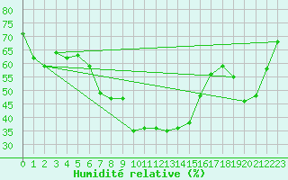 Courbe de l'humidit relative pour Grand Saint Bernard (Sw)