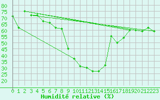 Courbe de l'humidit relative pour Elm
