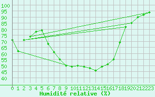 Courbe de l'humidit relative pour Bad Marienberg